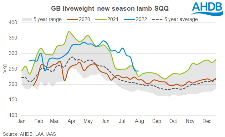 Graph of GB liveweight new season lamb prices